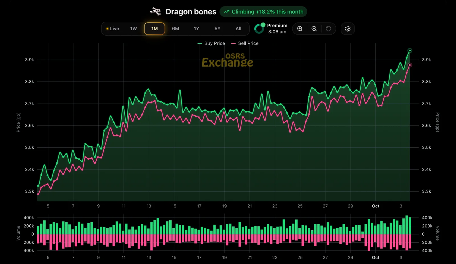 OSRS Exchange’s one-month chart for Dragon bones with trend fill: buy and sell prices climbing from about 3,300 to 3,900 gp, marked Climbing, up 18.2% this month, with daily volume underneath.